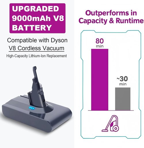 Dyson V8 Replacement Battery - 9000mAh High Capacity Lithium Pack | 80 Min Runtime, Fits V8 Plus/Animal/Absolute/Motorhead, SV10, SV25 & More