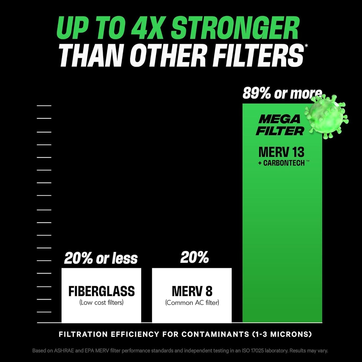 PuroAir MegaFilter - MERV 13 Activated Carbon Air Filter | Heavy-Duty 3-Layer Defense 16x25x1