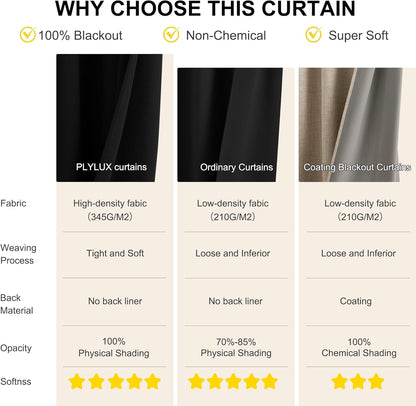 NICETOWN 100% Blackout Curtains - Thermal Insulated Grommet Drapes, 84" Long | 52" W x 84" L, 2 Panels