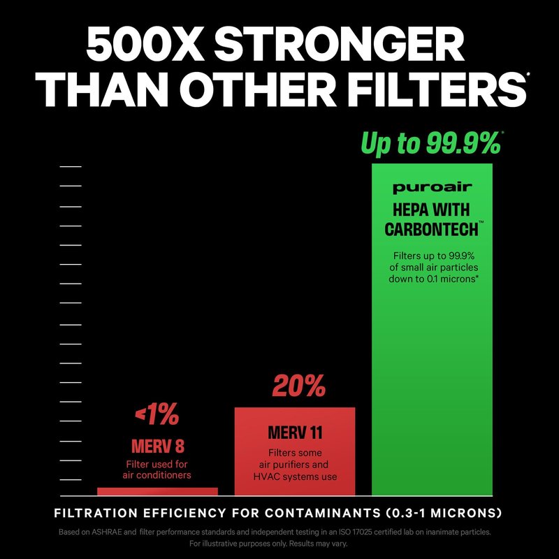 PuroAir 400 Replacement Filter - Genuine Puro Air 400 Filter Replacement - Official PuroAir Air Purifier HEPA Filter with CarbonTech Filters 99.9% of Pollen, Dust, Pet Dander, Smoke, Odors