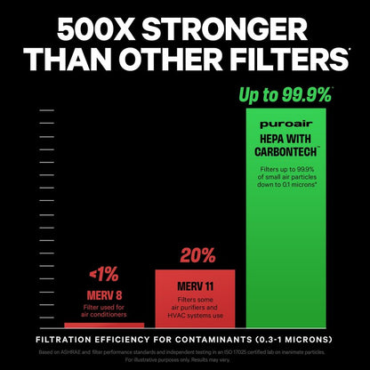 PuroAir 400 Replacement Filter - Genuine Puro Air 400 Filter Replacement - Official PuroAir Air Purifier HEPA Filter with CarbonTech Filters 99.9% of Pollen, Dust, Pet Dander, Smoke, Odors