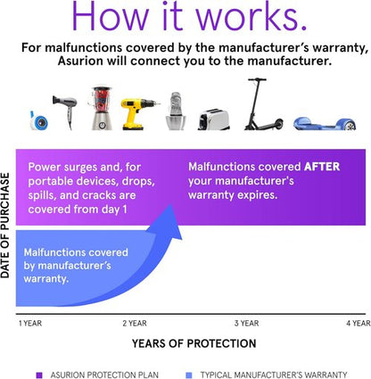 ASURION 4-Year Housewares Protection Plan - Comprehensive Coverage for $40-$49.99 Items