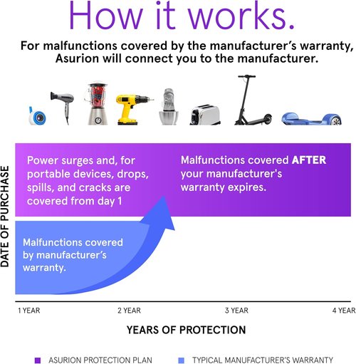 ASURION 4-Year Kitchen Protection Plan - Comprehensive Coverage for Appliances Up to $174.99
