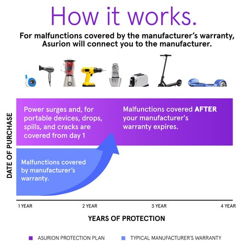 ASURION 4 Year Kitchen Protection Plan ($90 - $99.99)