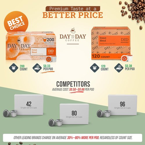 Day To Day Coffee - Donut Blend Medium Roast Coffee Pods - 120 Count | Compatible with Keurig K-Cup Brewers