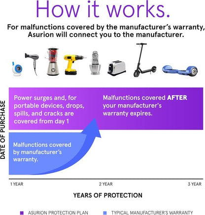 ASURION Kitchen Protection Plan - 3 Year Coverage for Appliances ($70 - $79.99)