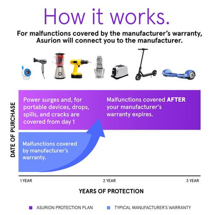 ASURION 3 Year Housewares Protection Plan ($100 - $124.99)