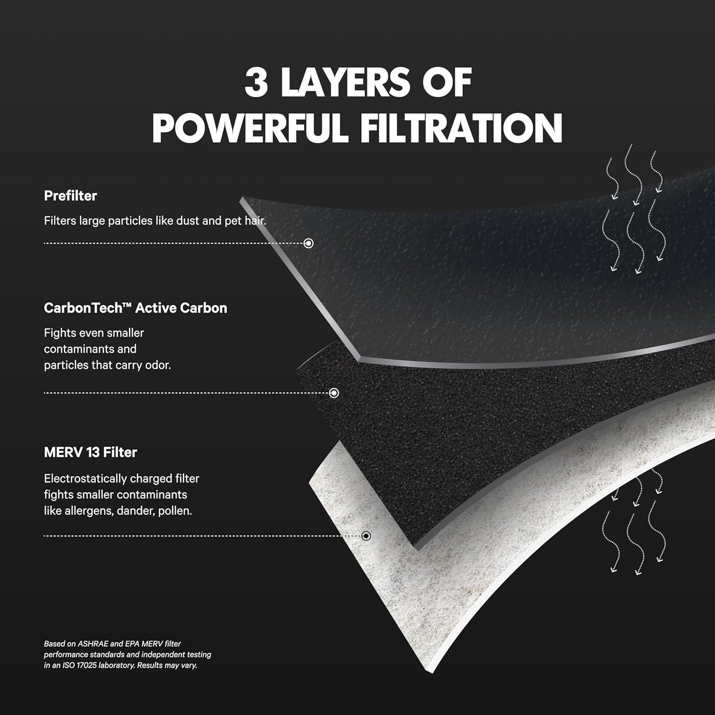 PuroAir MegaFilter - MERV 13 Heavy-Duty 3-Layer Air Filter | 20x20x1 Activated Carbon Defense (2-Pack)